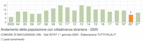 Grafico andamento popolazione stranieri Comune di Macugnaga (VB)