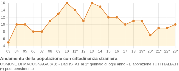 Andamento popolazione stranieri Comune di Macugnaga (VB)