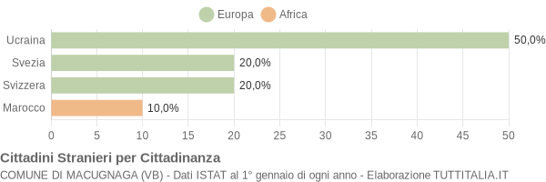 Grafico cittadinanza stranieri - Macugnaga 2004