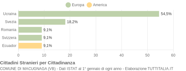 Grafico cittadinanza stranieri - Macugnaga 2008