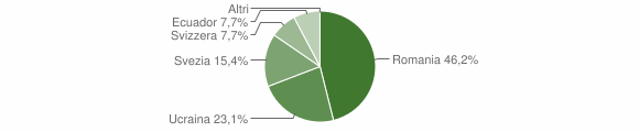 Grafico cittadinanza stranieri - Macugnaga 2009
