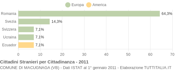 Grafico cittadinanza stranieri - Macugnaga 2011