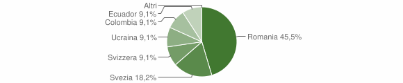 Grafico cittadinanza stranieri - Macugnaga 2012
