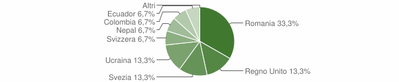 Grafico cittadinanza stranieri - Macugnaga 2014