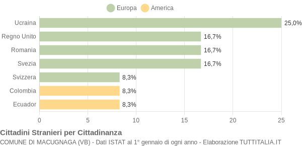 Grafico cittadinanza stranieri - Macugnaga 2015