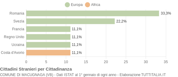 Grafico cittadinanza stranieri - Macugnaga 2021