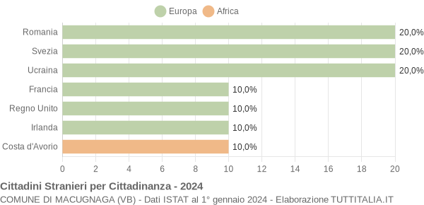 Grafico cittadinanza stranieri - Macugnaga 2024