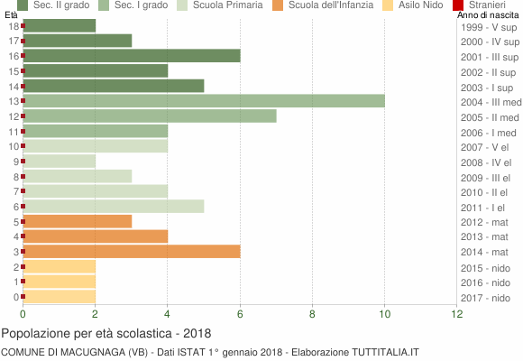 Grafico Popolazione in età scolastica - Macugnaga 2018