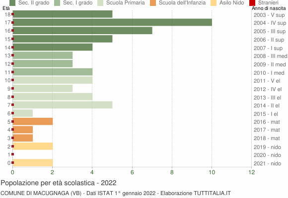 Grafico Popolazione in età scolastica - Macugnaga 2022