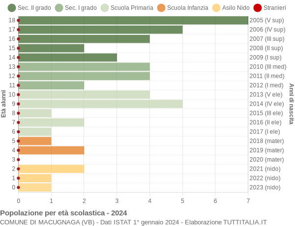 Grafico Popolazione in età scolastica - Macugnaga 2024