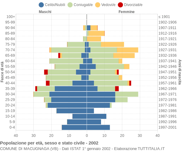 Grafico Popolazione per età, sesso e stato civile Comune di Macugnaga (VB)