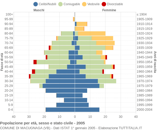 Grafico Popolazione per età, sesso e stato civile Comune di Macugnaga (VB)