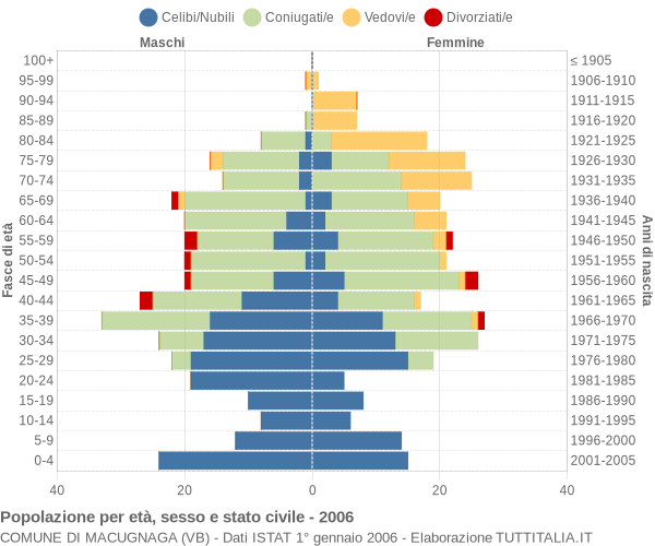 Grafico Popolazione per età, sesso e stato civile Comune di Macugnaga (VB)