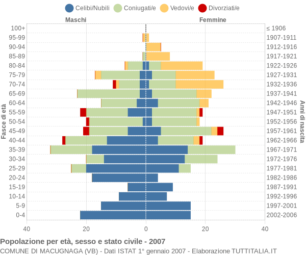 Grafico Popolazione per età, sesso e stato civile Comune di Macugnaga (VB)