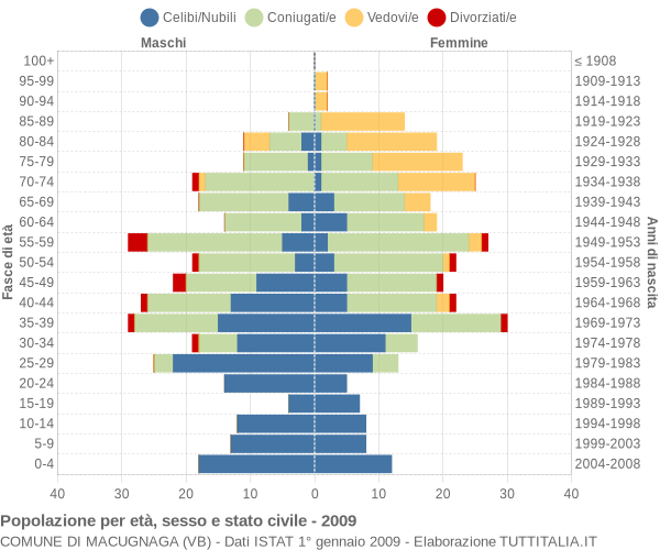 Grafico Popolazione per età, sesso e stato civile Comune di Macugnaga (VB)