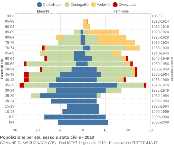 Grafico Popolazione per età, sesso e stato civile Comune di Macugnaga (VB)