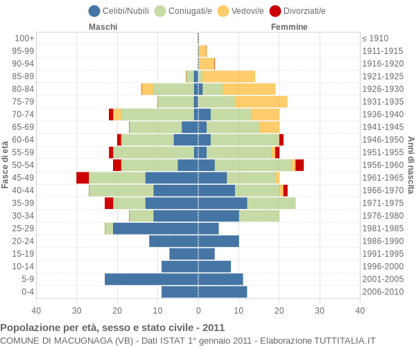 Grafico Popolazione per età, sesso e stato civile Comune di Macugnaga (VB)