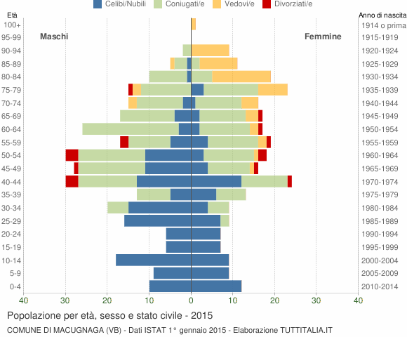 Grafico Popolazione per età, sesso e stato civile Comune di Macugnaga (VB)
