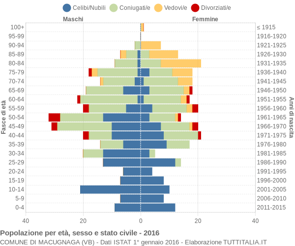 Grafico Popolazione per età, sesso e stato civile Comune di Macugnaga (VB)