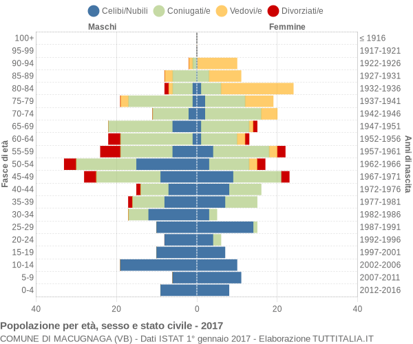 Grafico Popolazione per età, sesso e stato civile Comune di Macugnaga (VB)