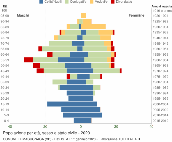 Grafico Popolazione per età, sesso e stato civile Comune di Macugnaga (VB)