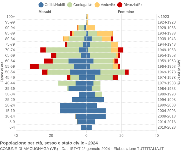 Grafico Popolazione per età, sesso e stato civile Comune di Macugnaga (VB)