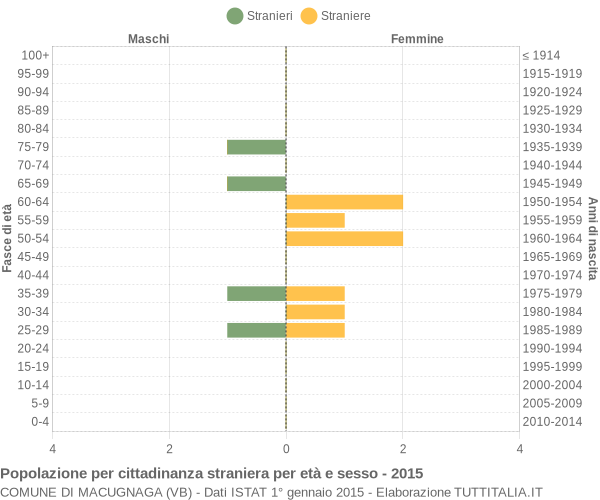 Grafico cittadini stranieri - Macugnaga 2015