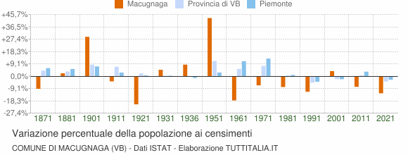 Grafico variazione percentuale della popolazione Comune di Macugnaga (VB)