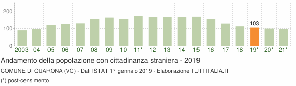 Grafico andamento popolazione stranieri Comune di Quarona (VC)