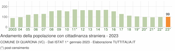 Grafico andamento popolazione stranieri Comune di Quarona (VC)