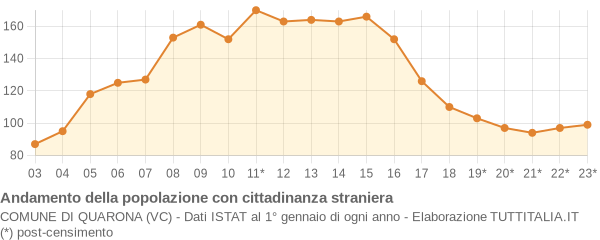 Andamento popolazione stranieri Comune di Quarona (VC)