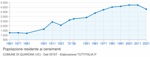 Grafico andamento storico popolazione Comune di Quarona (VC)