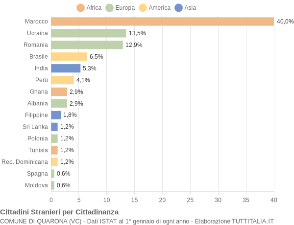 Grafico cittadinanza stranieri - Quarona 2011