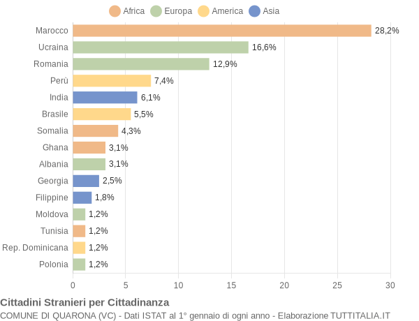 Grafico cittadinanza stranieri - Quarona 2014