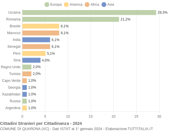 Grafico cittadinanza stranieri - Quarona 2024