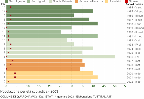 Grafico Popolazione in età scolastica - Quarona 2003