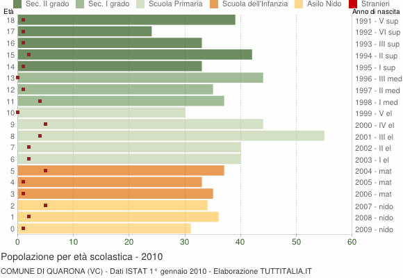 Grafico Popolazione in età scolastica - Quarona 2010