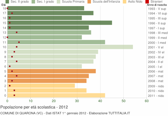 Grafico Popolazione in età scolastica - Quarona 2012