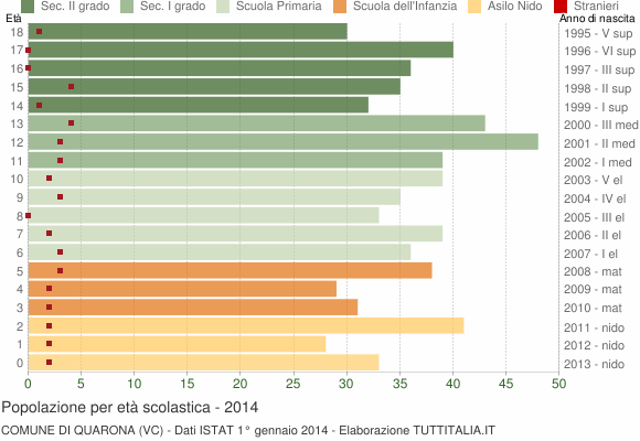 Grafico Popolazione in età scolastica - Quarona 2014