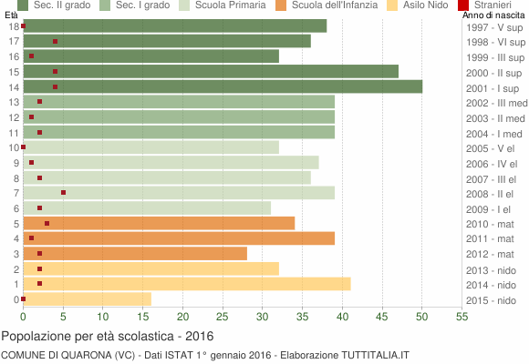 Grafico Popolazione in età scolastica - Quarona 2016
