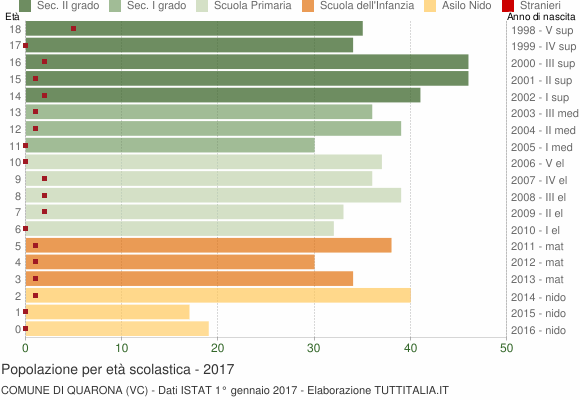 Grafico Popolazione in età scolastica - Quarona 2017