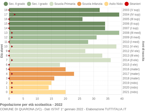 Grafico Popolazione in età scolastica - Quarona 2022