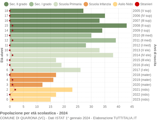 Grafico Popolazione in età scolastica - Quarona 2024