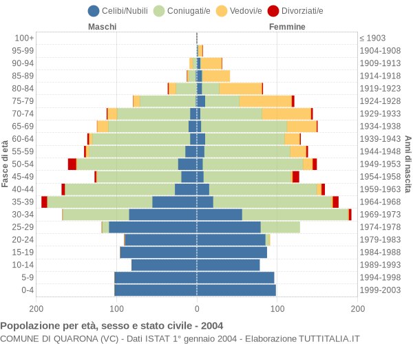 Grafico Popolazione per età, sesso e stato civile Comune di Quarona (VC)