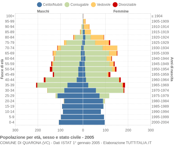 Grafico Popolazione per età, sesso e stato civile Comune di Quarona (VC)