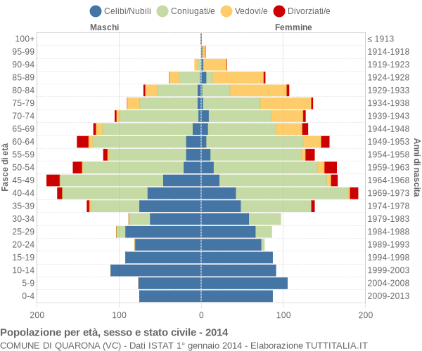 Grafico Popolazione per età, sesso e stato civile Comune di Quarona (VC)