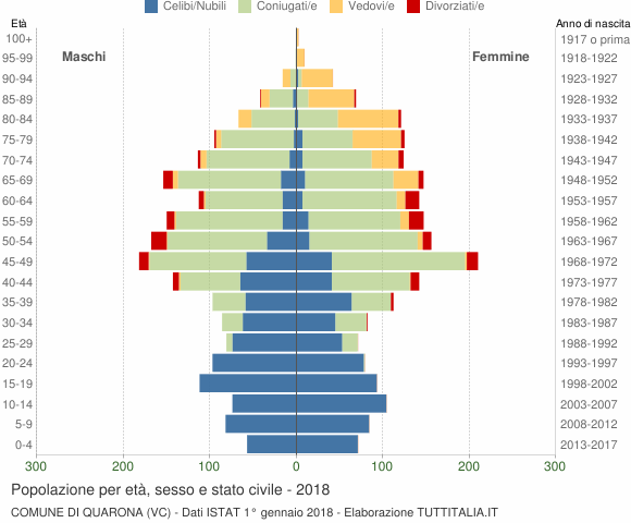 Grafico Popolazione per età, sesso e stato civile Comune di Quarona (VC)