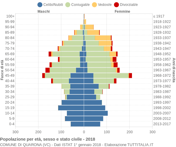 Grafico Popolazione per età, sesso e stato civile Comune di Quarona (VC)