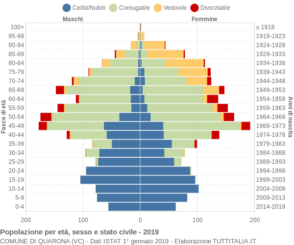 Grafico Popolazione per età, sesso e stato civile Comune di Quarona (VC)