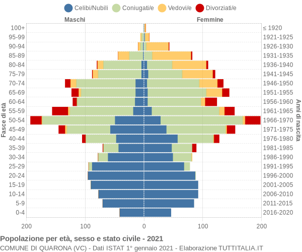 Grafico Popolazione per età, sesso e stato civile Comune di Quarona (VC)